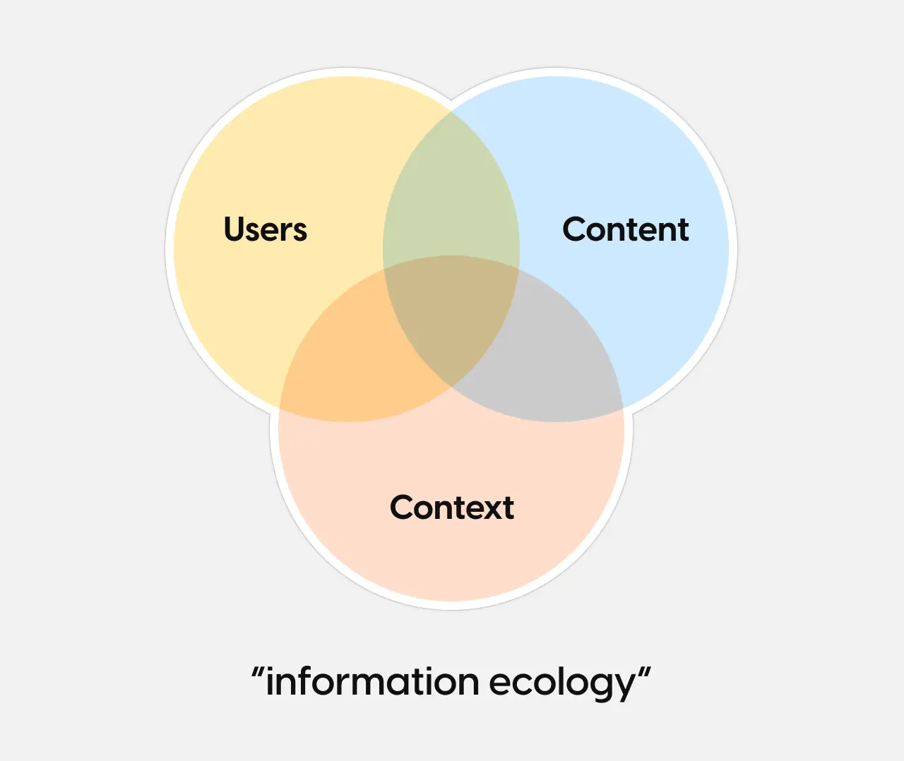 What is Information Architecture? A beginner’s guide for UX